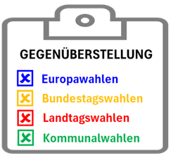 Zeitvergleich der letzten Wahlen